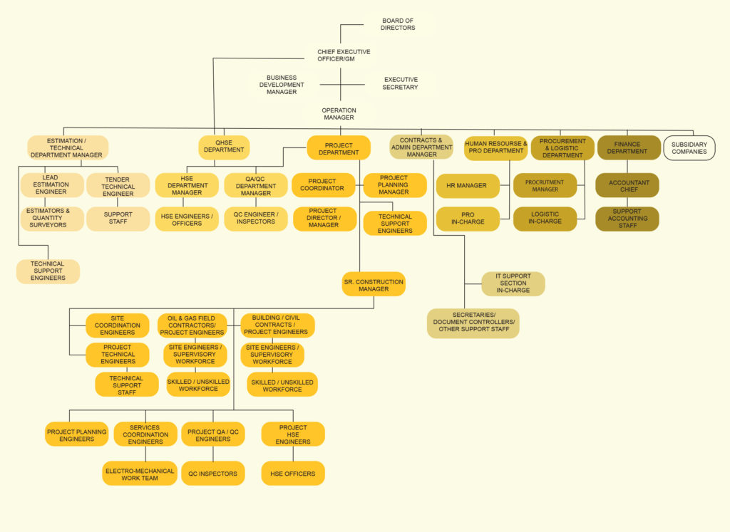 organizational chart image bughasa contracting